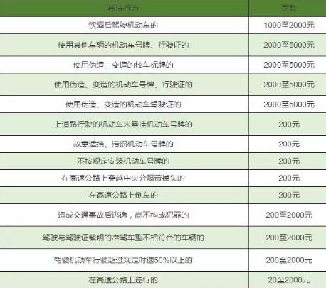 2019最新交通违章扣分罚款对照表,建议收藏! 2019最新交通违章扣分罚款对照表,建议收藏!