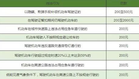 2019最新交通违章扣分罚款对照表,建议收藏! 2019最新交通违章扣分罚款对照表,建议收藏!
