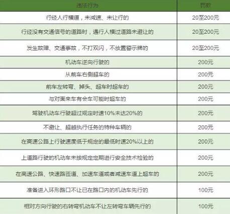 2019最新交通违章扣分罚款对照表,建议收藏! 2019最新交通违章扣分罚款对照表,建议收藏!