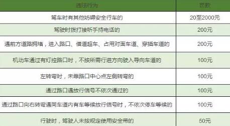 2019最新交通违章扣分罚款对照表,建议收藏! 2019最新交通违章扣分罚款对照表,建议收藏!