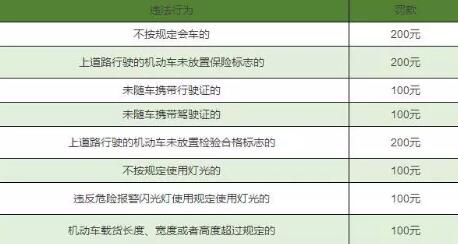 2019最新交通违章扣分罚款对照表,建议收藏! 2019最新交通违章扣分罚款对照表,建议收藏!