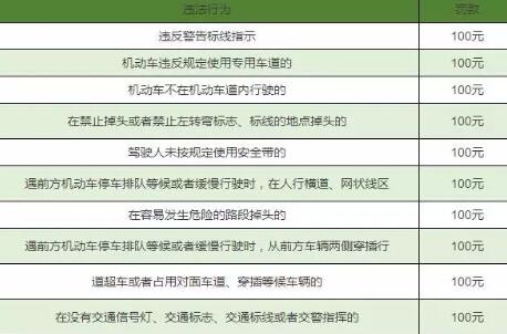 2019最新交通违章扣分罚款对照表,建议收藏! 2019最新交通违章扣分罚款对照表,建议收藏!