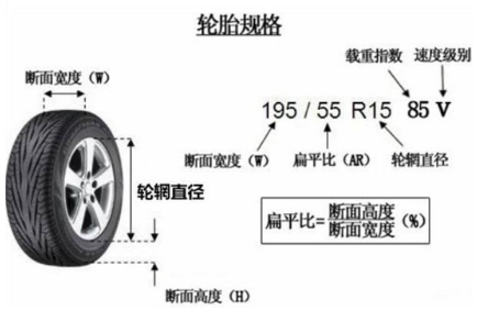 轮胎规格怎么看图解?轮胎规格参数解释 轮胎规格怎么看图解?轮胎规格参数解释
