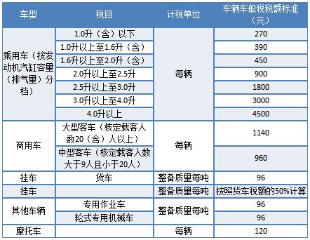 车船使用税收费标准2020 车船使用税收费标准2020