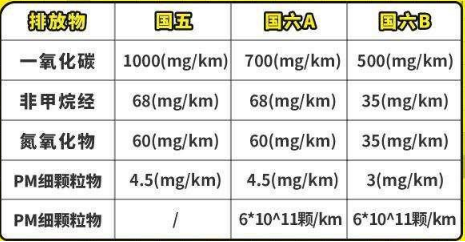 国iv,国v,国vi是国几?是什么意思 国iv,国v,国vi是国几?是什么意思