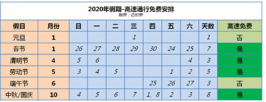 大年三十高速免费吗?2020高速免费时间表 大年三十高速免费吗?2020高速免费时间表