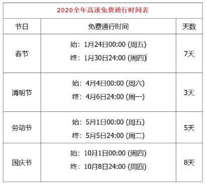 2020高速免费时间表(附:高速免费政策解读) 2020高速免费时间表(附:高速免费政策解读)