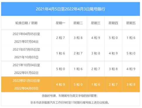2022年新一轮限号表，2022年新一轮限行图片