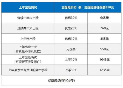 汽车保险第二年比第一年便宜多少