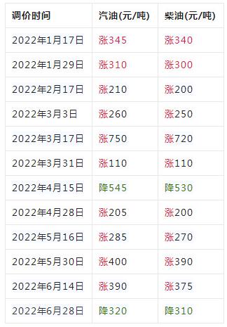 油价调整时间表2022年7月