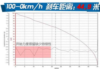 猎豹迈途Mattu刹车怎么样 猎豹迈途百公里到零刹车距离多少