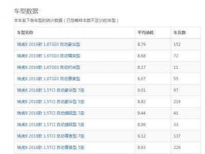 奇瑞瑞虎8油耗怎么样 瑞虎8仅8-9L油耗高吗