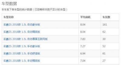 名爵zs1.5实际油耗高吗 名爵zs1.5手动挡实际油耗百公里7.17L