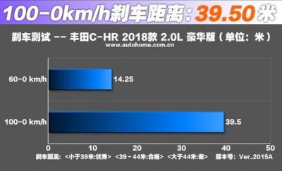 丰田C-HR刹车怎么样 丰田C-HR刹车热衰减抑制做的到位