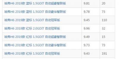 哈弗H6油耗真的很高吗 哈弗H6真实油耗百公里9.5L左右