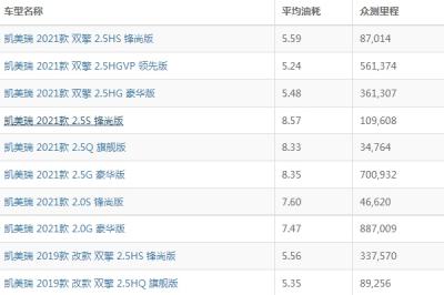 凯美瑞油耗多少真实油耗 凯美瑞油耗多少钱一公里(约4-6毛)