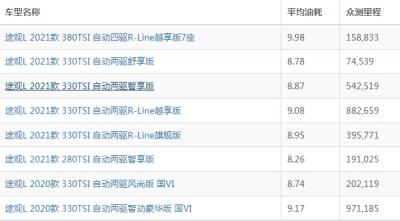 大众途观l油耗怎么样 途观l油耗多少钱一公里（约7毛）