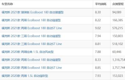 福特福克斯油耗多少真实油耗 福特福克斯油耗多少钱一公里(约6毛)