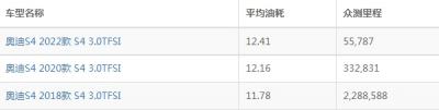 奥迪rs4油耗怎么样 奥迪rs4油耗多少钱一公里(约9毛)