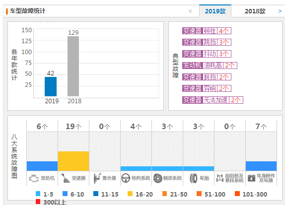 宝骏530质量怎么样 质量投诉少(42条)销量好(9742)