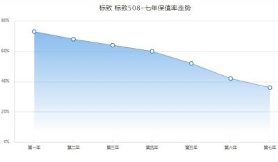 标致508保值率怎么样 中型车中排名44(二手车成交价5万起)