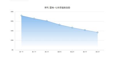 吉利星瑞保值率怎么样 前五年保值率53%(二手车成交价最低8万元)
