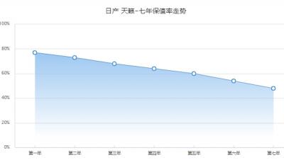 天籁保值率怎么样 中型车排名第16(二手车成交价3万起)