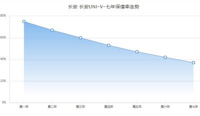 长安uni-v保值率怎么样 前五年保值率47%(二手车成交价11万)