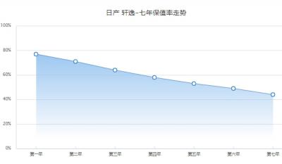 日产轩逸二手车价格 市场成交价3万起(前三年保值率64%)