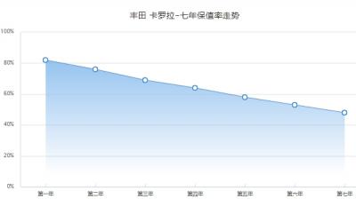 卡罗拉二手车价格 市场成交价9万起(前三年保值率69%)