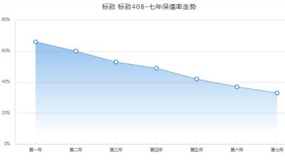 标致408保值率怎么样 紧凑型车中排名52(二手车成交价格1万起)