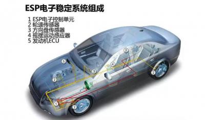 车身稳定控制,简称ESP(防患于未然)