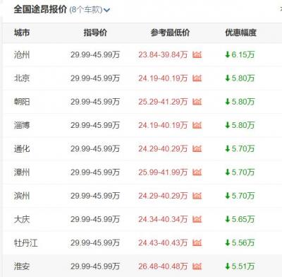 途昂全国哪里最低价 沧州报价最高6.18万元(最低参考价23.84-39.84万元)