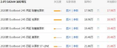 福特锐际最低多少钱落地 福特锐际最低落地20.41万元